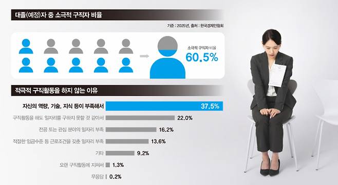 대학 졸업(예정)자 10명 중 6명은 적극적인 구직활동에 나서지 않는 '소극적 구직' 상태에 있는 것으로 나타났다. /그래픽= 강지호 기자