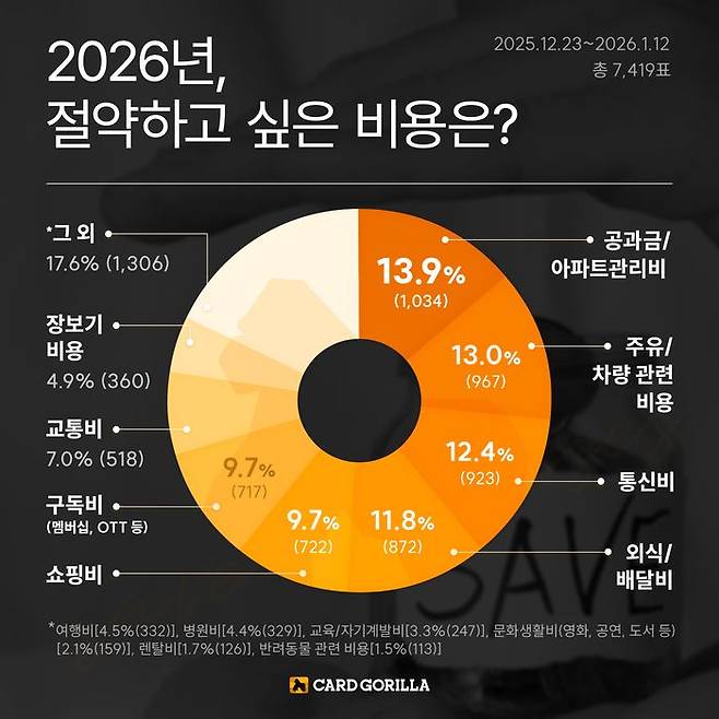 고물가 흐름이 이어지면서 소비자들이 가장 먼저 줄이고 싶어 하는 지출 항목으로 공과금·통신비 등 반복적으로 나가는 생활비가 꼽혔다.ⓒ카드고릴라