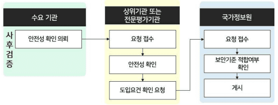 사후검증 절차.(사진=국가사이버안보센터)