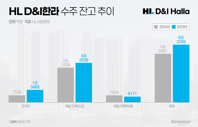 HL D&I한라 수주잔고 6.2조 '역대 최대'···재무체력 회복 본격화 기사의 사진