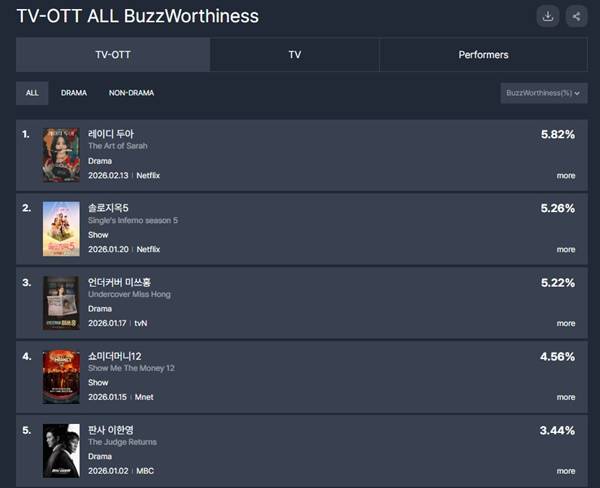 2026년 2월 2주차 TV-OTT 드라마·비드라마 통합 화제성 부문 순위./사진=펀덱스