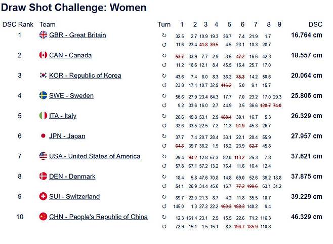 2026 밀라노·코르티나담페초겨울올림픽 여자 컬링 드로샷챌린지(DSC) 순위(8차전 기준). 영국이 1위, 한국이 3위, 미국이 7위를 기록하고 있다. 수치가 낮을수록 유리하다. 세계컬링연맹 누리집 갈무리