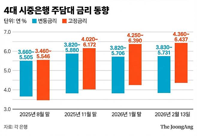 4대 시중은행 주담대 금리 동향