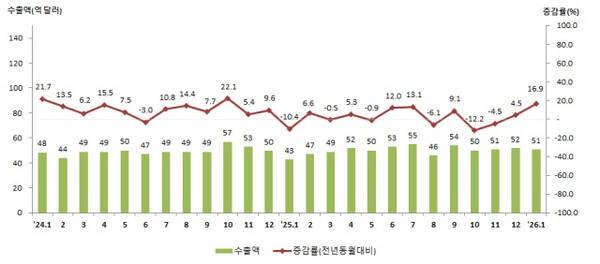 인천지역 월별 수출액 및 증감률. 인천세관 제공