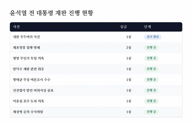 윤석열 전 대통령 재판 진행 현황 /사진=ChatGPT