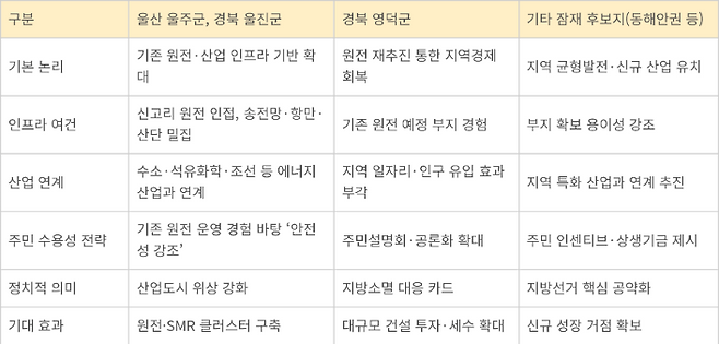 신규 원전·SMR 부지 유치 전략 비교