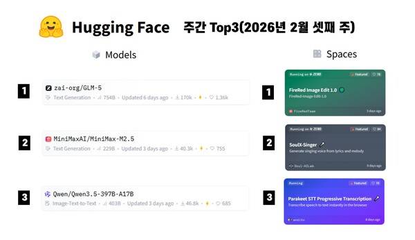 허깅페이스 2월 3주차 모델과 스페이스 주간 톱3. / 정원훈 제공
