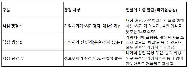 가명정보의 활용 권한을 둘러싼 SK텔레콤과 이용자 간 소송 판결 쟁점 정리