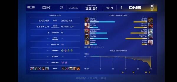 20일 종로구 치지직 롤파크에서 열린 '2026 LCK'컵 대회 플레이오프 패자 2라운드 3세트에서 벼랑 끝에 몰렸던 DN수퍼스가 완벽한 운영으로 3세트를 가져오며 반격의 신호탄을 쐈다. (DN수퍼스 & DK =1:2). /사진=네이버 치지직 라이브영상 캡처