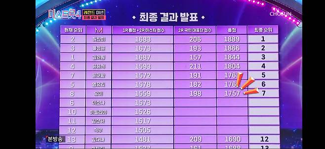 미스트롯410회레전드미션 결과발표 장면/TV조선캡쳐