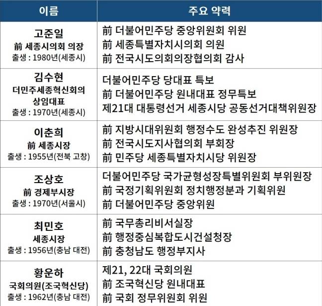 ▲ 출마 예정자 주요 약력