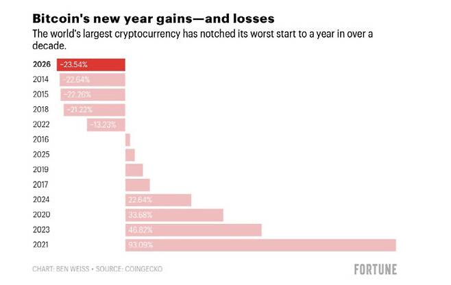 연도별 비트코인 연초 수익률 추이 (자료=코인게코)