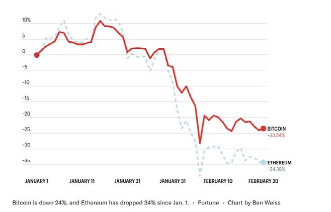 연초 이후 비트코인과 이더리움 가격 추이 (자료=포춘)