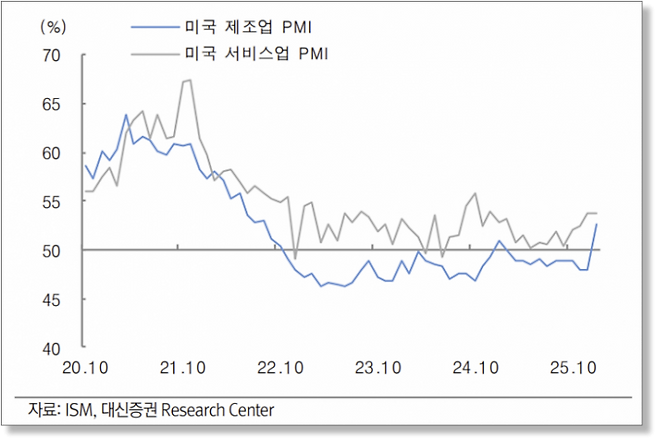 미국 제조업&서비스업 PMI. 대신증권 보고서 캡쳐