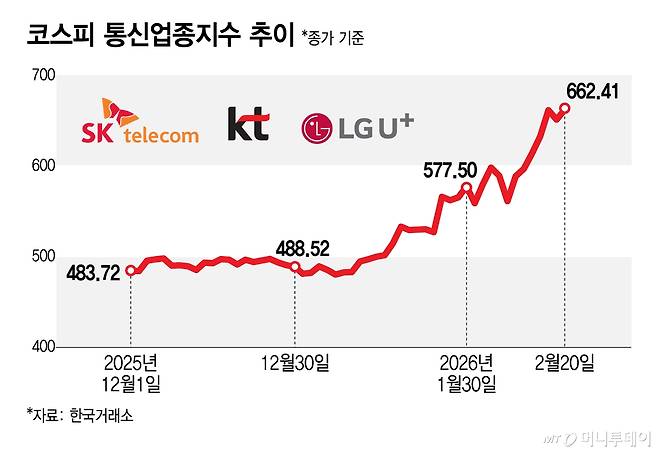 코스피 통신업종지수 추이/그래픽=김지영