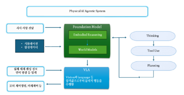 파운데이션 모델과 VLA 모델을 포함하는 피지컬 AI 시스템 실행 예시 인포그래픽. 정보통신기획평가원 보고서