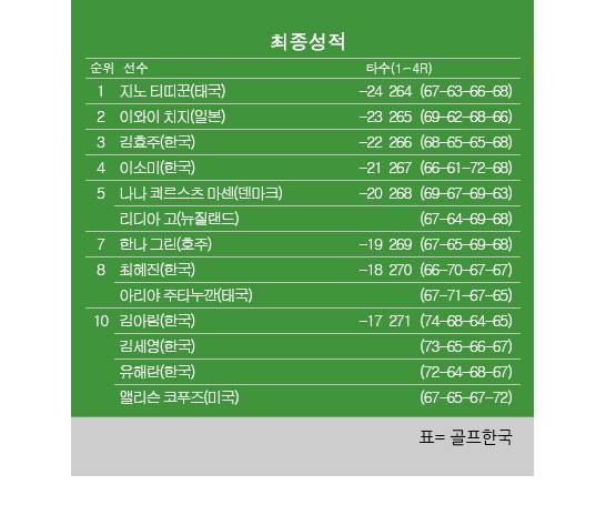 2026년 미국여자프로골프(LPGA) 투어 혼다 LPGA 타일랜드 최종순위. 지노 티띠꾼 우승, 이와이 치지 2위, 김효주 3위, 이소미 4위, 리디아 고 공동5위, 최혜진 공동8위, 김아림·김세영·유해란 공동10위. 표=골프한국 (이미지를 무단으로 사용하지 마십시오.)