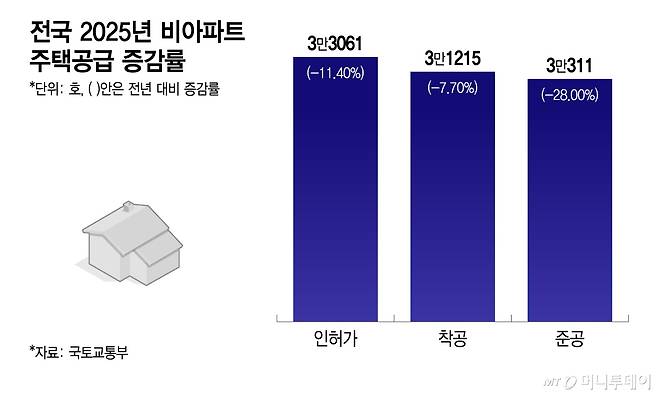 전국 2025년 비아파트 주택공급 증감률/그래픽=이지혜