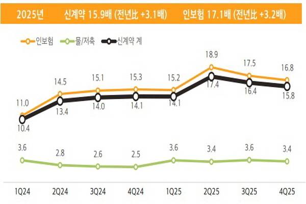 ▲현대해상 신계약 CSM 배수