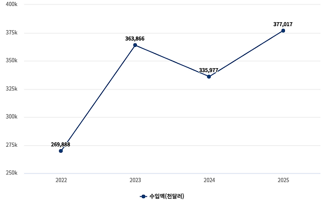 태양광 연도별 수입액(2022~2025) (단위: 천달러) 자료= 한국무역협회 수출입무역통계