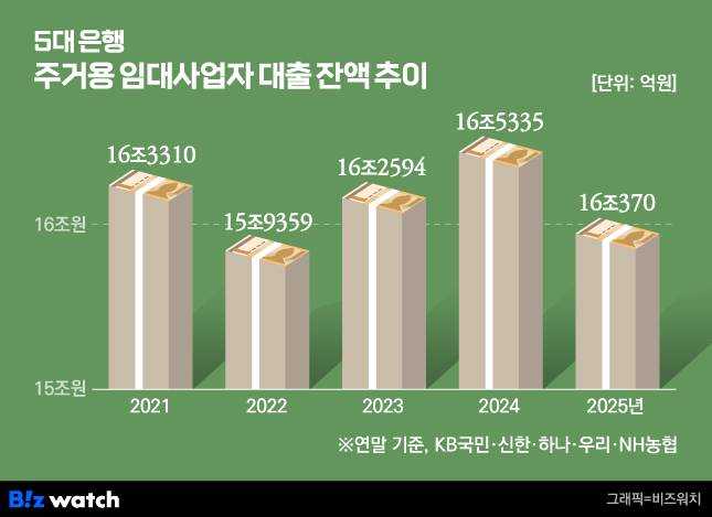 5대 은행 주거용 임대사업자 대출 잔액 추이/그래픽=비즈워치