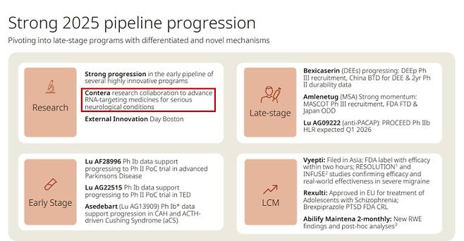 룬드벡이 지난 2월4일(현지시간) 발표한 연례보고서. 콘테라파마와의 연구 협력을 비중있게 다루고 있다. (자료=룬드벡)