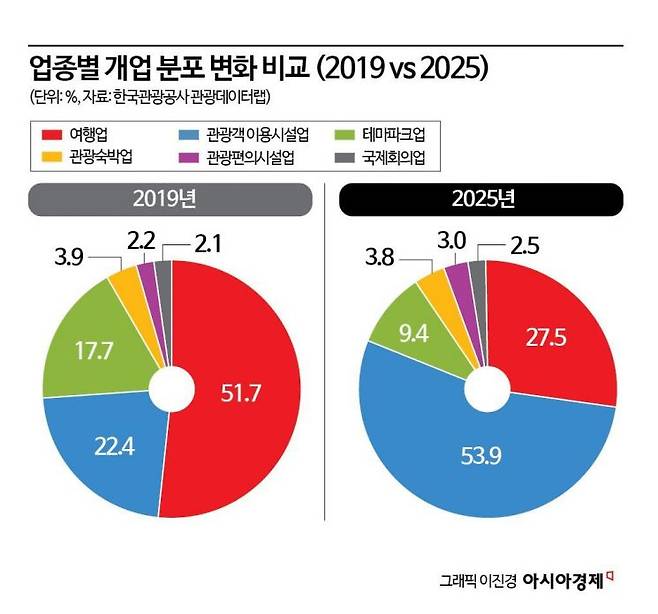 업종별 개업 분포 변화 비교(2019년 vs 2025년). 2025년 개업 관광사업체의 53.9%는 관광객 이용시설업으로, 2019년 대비 285% 증가한 것으로 나타났다. 관광 창업의 무게중심이 ‘여행업’에서 ‘체험·이용형’으로 이동한 것이다. 자료 한국관광공사 관광데이터랩