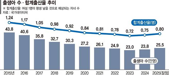 28일 경기 고양시 일산차병원 신생아실에서 간호사가 아기를 돌보고 있다. 사진=뉴스1