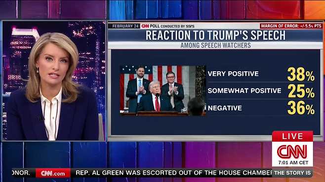 CNN의 즉석 설문조사 결과, 응답자 38%는 트럼프 대통령의 연설에 대해 “매우 긍정적”이라고 응답했습니다.