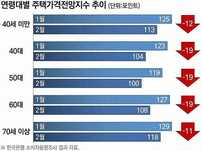 한국은행 소비자동향조사 결과, 40대부터 60대까지 주택 매매 주력 계층의 가격 전망 지수가 한 달 사이 19포인트씩 급락했다. 특히 50대는 지수 100을 기록하며 상승과 하락 전망이 팽팽하게 맞서는 변곡점에 도달했다. AI를 이용해 생성한 이미지