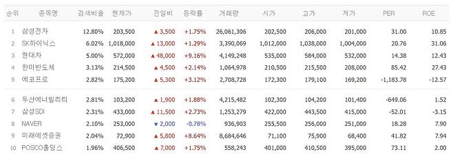 26일 검색 상위종목.(출처=네이버페이증권)