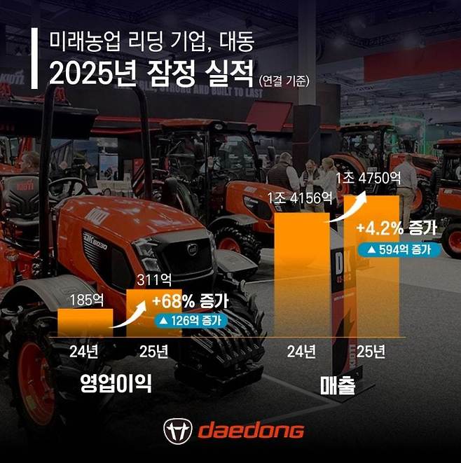 대동 2025년 연결 기준 연간 잠정 실적 발표 (대동 제공)