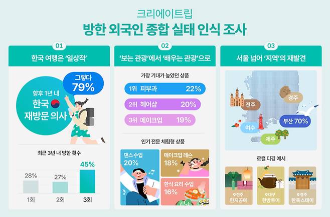크리에이트립이 외국인 관광객 100명을 대상으로 ‘방한 외국인 종합 실태 인식 조사’를 실시한 결과. 크리에이트립