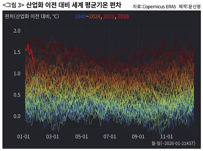 <그림 2>를 산업화 이전 대비 편차로 변환한 그래프. 최근 3년간 편차가 1.5℃를 넘는 날이 많았다.