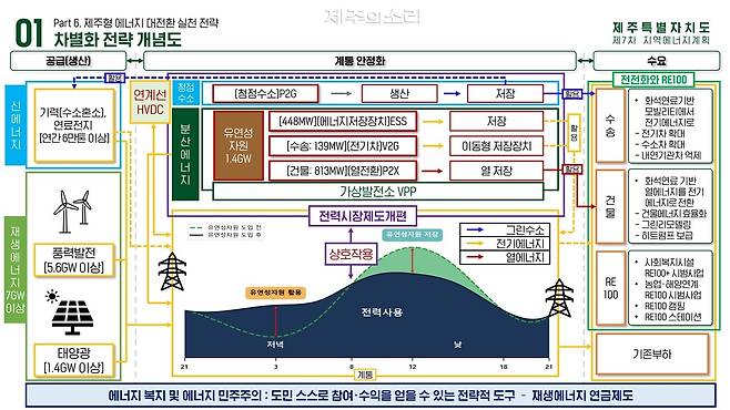 제주형 에너지 대전환 개념도 ⓒ제주의소리