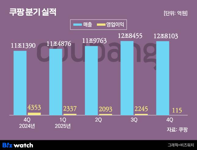 /그래픽=비즈워치
