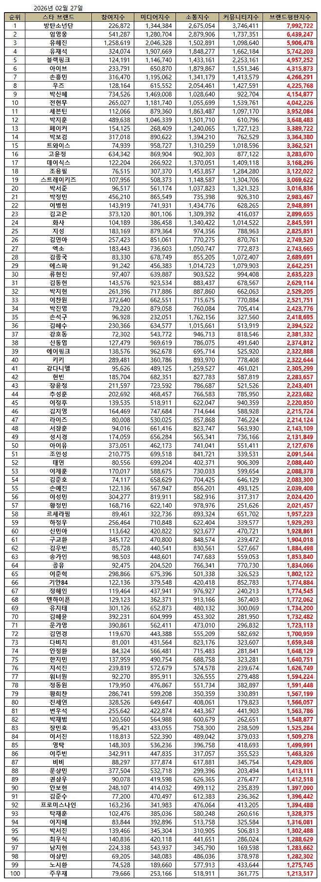 1위 BTS, 2위 임영웅, 3위 유해진