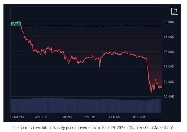 미국의 이란 공습 이후 비트코인 가격 추이 (자료=코인마켓캡)