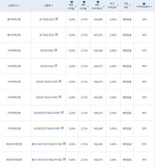 자료=금융감독원 금융상품통합비교공시