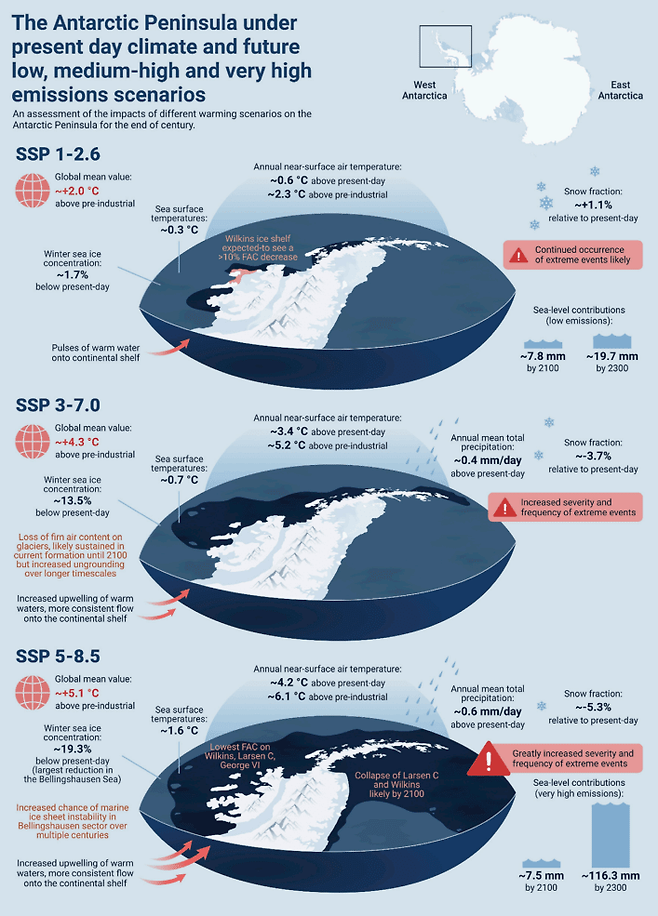 SSP 시나리오별 남극 반도 변화 예상도 (자료 Davies BJ (2026) The Antarctic Peninsula under present day climate and future low, medium-high and very high emissions scenarios. Front. Environ. Sci. 13:1730203)