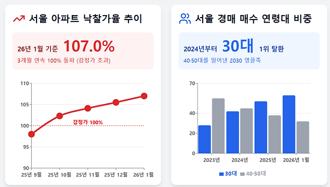 최근 서울 아파트 경매 시장에 30대가 대거 몰리며 낙찰가율 폭등을 주도하고 있다. 각종 부동산 규제를 우회하려는 기대 심리와 '이번이 마지막 기회'라는 극도의 불안감이 결합된 집단적 과열 현상이다. 맹목적인 추격 매수는 빚더미로 전락하는 치명적 결과를 낳을 수 있다. /구글 제미나이 캔바스 제작 인포그래픽