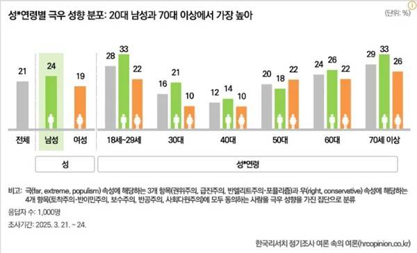 연령별/성별 극우화 성향 분포도. 18-29세와 70세 이상 연령대의 남성 극우화가 뚜렷하다. 나무위키