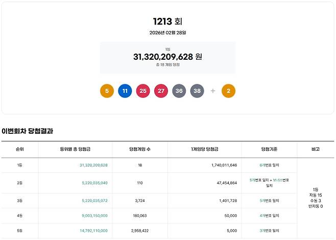 1213회 로또당첨번호조회, 로또1등당첨금, 로또1등당첨지역 동행복권, 1213회 로또1등당첨지역