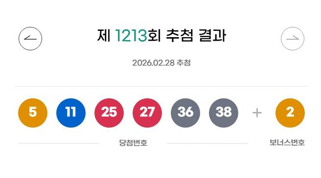 1213회 로또 당첨번호 '5, 11, 25, 27, 36, 38' 보너스 번호 '2'