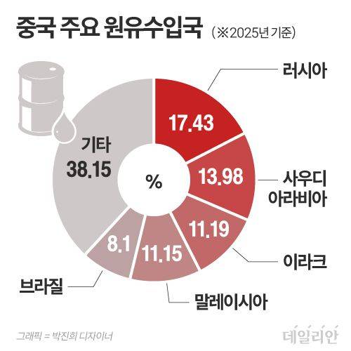 ⓒ 자료: 중국 해관총서(海關總署) 등