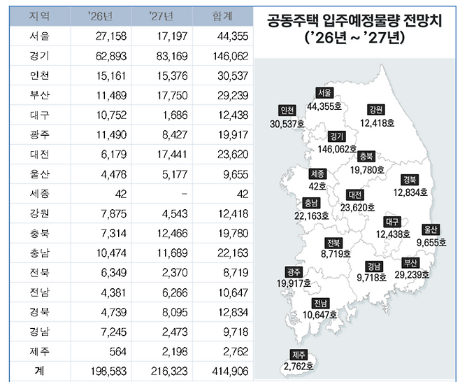 지역별 공동주택입주예정물량 전망치(단위 : 호)