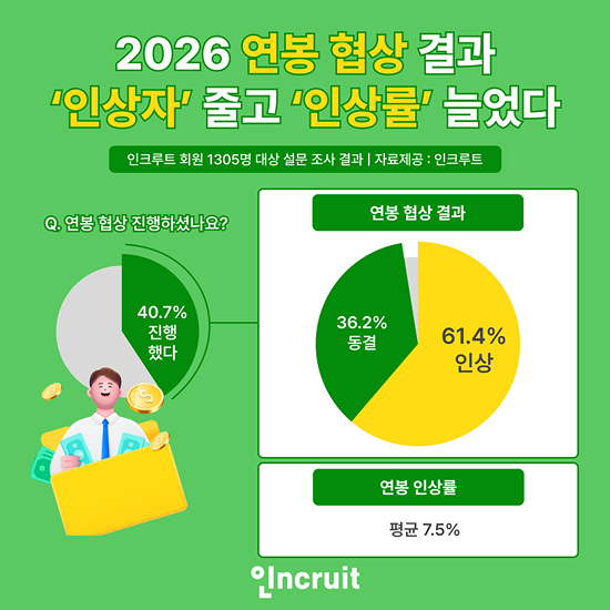 ▲ 연봉