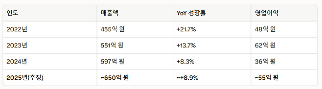 씨엔알리서치 실적 추이 작년 수치는 최대 기준 추정치 (자료=씨엔알리서치, 유화증권)