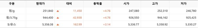 한국거래소(KRX) 금시장 국내 금 시세, 국제 금값 bnt, 한국거래소 금시세(금값) 4.81% 상승
