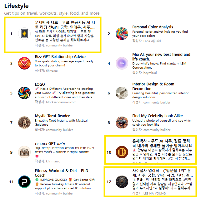 챗GPT에서 맞춤형 AI 챗봇을 선택해 사용할 수 있는 GPT 스토어 라이프스타일 부문 화면. 운세 관련 챗봇이 상위권에 다수 포함돼 있다. <이미지 = 생성형 AI>